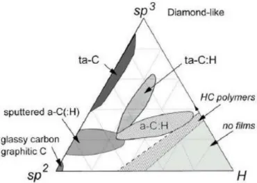 Figura 3: Diagrama ternário fase de carbonos amorfos. Os três vértices correspondem a grafite (sp²),  diamante (sp³) e hidrogênio [28].