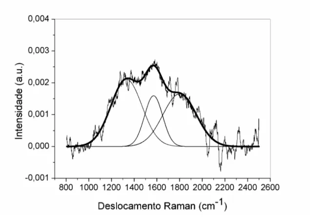 Figura 16: Fitting do espectro obtido por FT-Raman no Infravermelho (=1064nm). 