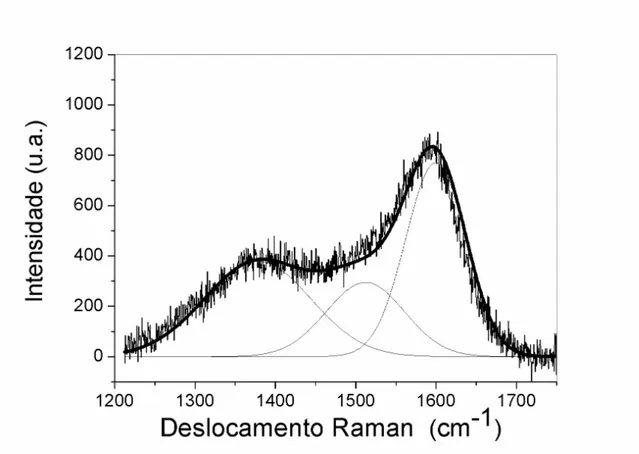 Figura 17: Fitting do espectro obtido por Raman dispersivo no verde (=514,5nm). 