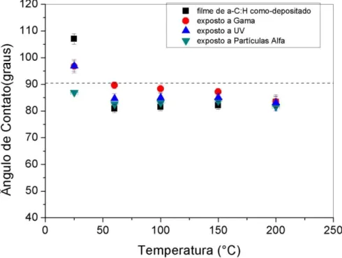 Figura 21: Ângulo de contato entre uma gota de água e a superfície do filme em função da temperatura de  deposição