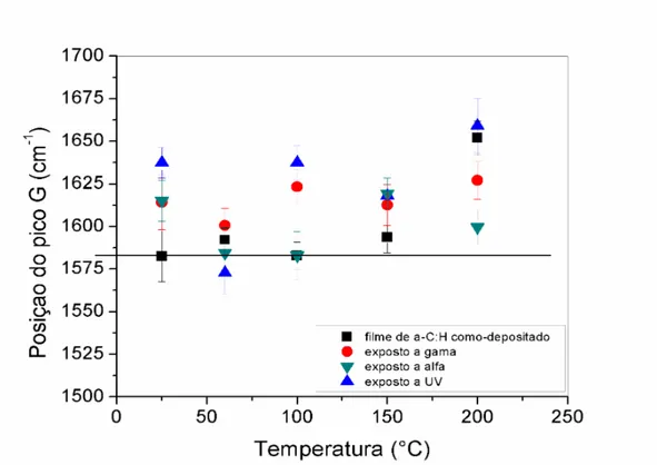 Figura 22: Posição dos picos G em função da temperatura de deposição antes e após a exposição dos filmes  de a-C:H à radiação