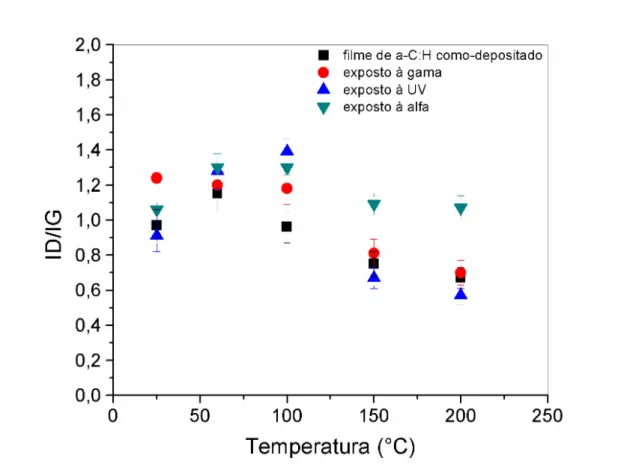 Figura 26: Razão ID/IG em função da temperatura de deposição. 