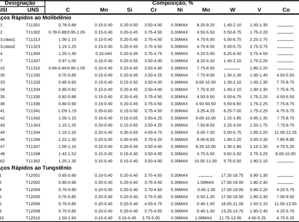 Tabela 1 - Composições químicas dos aços rápidos dos grupos T à base de tungstênio e M à base de  molibdênio 