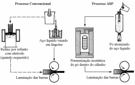 Figura 4 - Comparação entre processo convencional e o ASP [STEVENSON, 1984]. 