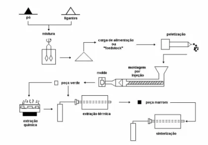 Figura 9 - Diagrama esquemático das etapas do processo de moldagem de pós metálicos por injeção  utilizando uma injetora de alta pressão [SCHAEFFER, 1999]
