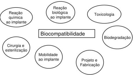 Figura 02: Dependência da biocompatibilidade com diversos parâmetros do sistema 