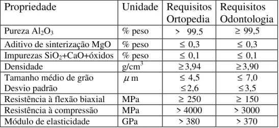 Tabela 01. Características e propriedades da alumina para aplicações biomédicas  segundo NBR-ISO 6474 (1998) e ASTM F 603-83 (1995)