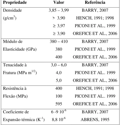 Tabela 02: Resultados das propriedades da alumina-αααα obtidos por diferentes autores,  utilizada em implantes  