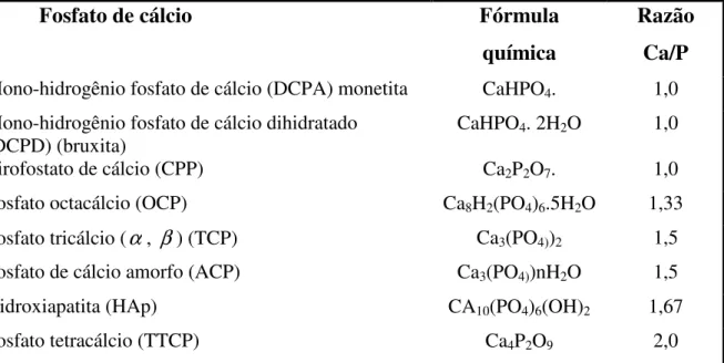 Tabela 03: Representação dos polítipos de fosfatos de cálcio e suas composições  químicas em relação à razão molar Ca/P [BROWN, 1994]