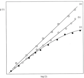 Figura  1.10  –  Tensão  versus  taxa  de  cisalhamento  aparente  na  parede  para:  (a)  fluido  Newtoniano,  (b)  fluido  não-Newtoniano  que  segue  as  leis  de  potências  e  (c)  fluido  não  Newtoniano que não segue a lei das potências