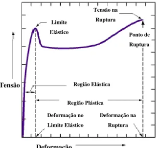 Figura 1.17 – Curva típica tensão-deformação de polímeros termoplásticos dúctil [DOW,  2004]