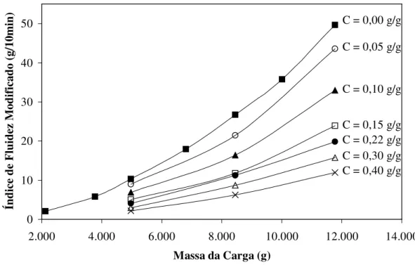 Figura  3.9  –  Índice  de  Fluidez  Modificado  versus  massa  da  carga  para  diferentes  concentrações de PUR em ABS