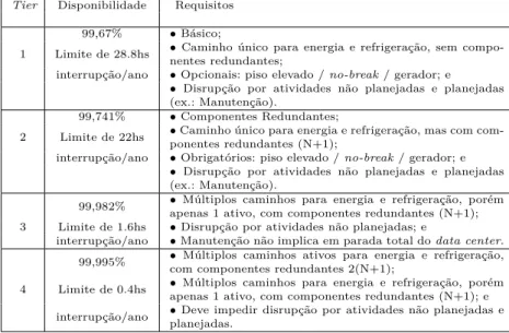 Tabela 1 Ű Níveis para a elaboração e construção de um data center.