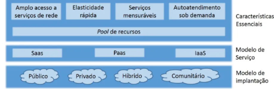 Figura 2 Ű Características essenciais, modelos de serviço e modelos de implantação para computação em nuvem segundo o NIST.