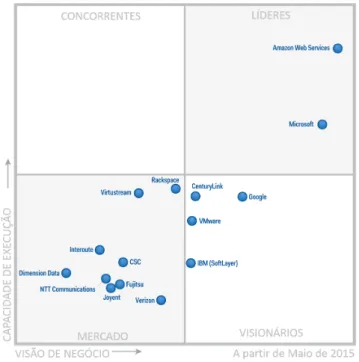 Figura 3 Ű Quadrante dos principais fornecedores de serviço IaaS para computação na nuvem