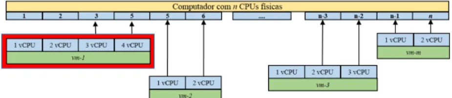 Figura 7 Ű Uso dos processadores pelas vCPUs das máquinas virtuais.
