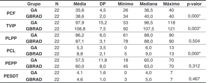 Tabela 3 – Média, mediana e desvio-padrão (DP), valor mínimo e valor máximo e p-valores calculados  das respostas nas provas que compõem a avaliação da linguagem oral e escrita