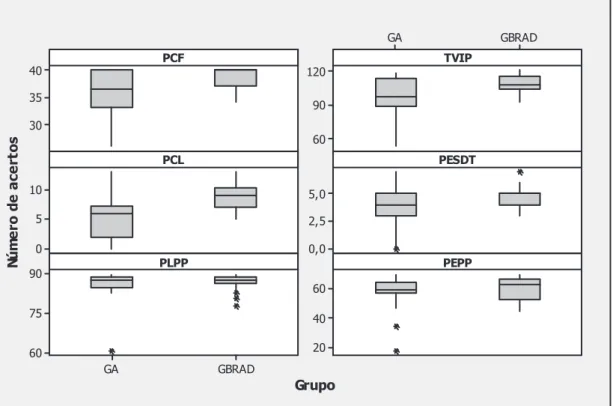 Figura  1  –  Distribuição  dos  indivíduos  por  grupo  estudado  GA  e  GBRAD  quanto  ao  desempenho  na prova de consciência fonológica (PCF), no teste de vocabulário por imagem Peabody (TVIP), na  prova de leitura de palavras e pseudopalavras (PLPP), 