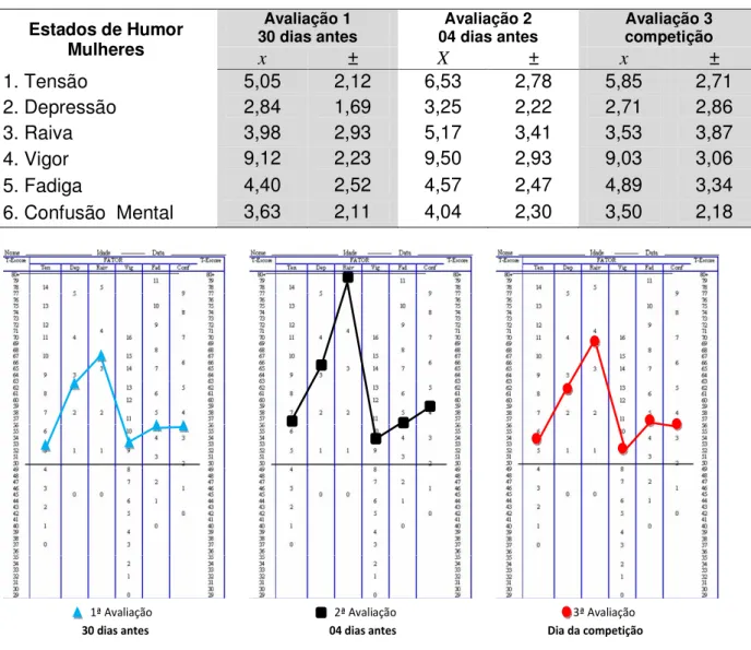 Tabela 7 – Média geral dos estados de humor dos atletas do sexo feminino em treinamento 30  dias antes e 04 dias antes da competição e no dia da competição (n=28)