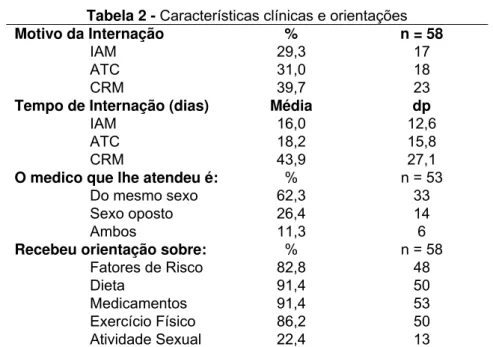 Tabela 2 - Características clínicas e orientações   Motivo da Internação  %  n = 58 