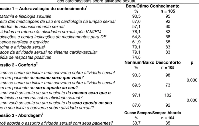 Tabela 4 – Respostas positivas sobre auto-avaliação do conhecimento, conforto e abordagem  dos cardiologistas sobre atividade sexual