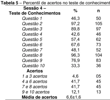 Tabela 5 – Percentil de acertos no teste de conhecimentos  Sessão 4 –   Teste de Conhecimentos  % n  Questão 1  46,3 50  Questão 2  97,2 105  Questão 3  89,8 97  Questão 4  42,6 46  Questão 5  57,4 62  Questão 6  67,6 73  Questão 7  48,1 52  Questão 8  96,