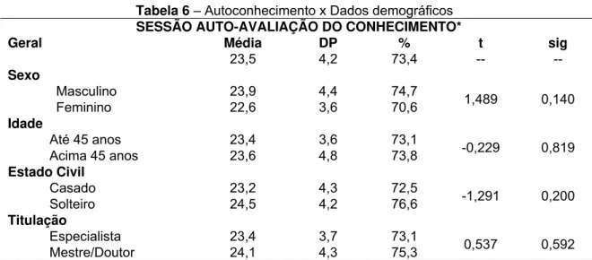 Tabela 6 – Autoconhecimento x Dados demográficos  SESSÃO AUTO-AVALIAÇÃO DO CONHECIMENTO* 