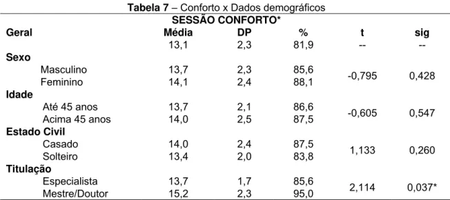 Tabela 7 – Conforto x Dados demográficos  SESSÃO CONFORTO* 