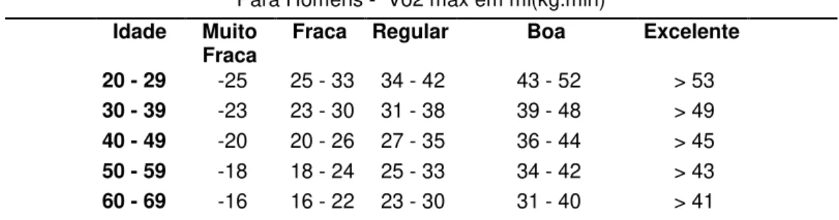 TABELA 1 Nível de Aptidão Física do American Heart Association -   AHA  