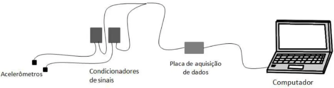 Figura 8. Esquema do sistema de acelerometria para a aquisição dos dados. 