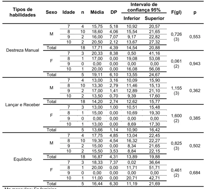 Tabela 7 – Medidas descritivas dos escolares com dificuldade no movimento divididas por habilidades       de acordo com sexo e idade