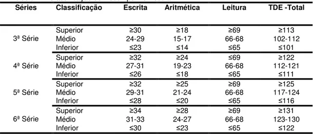 Tabela 1 – Classificação do Desempenho Escolar – TDE  