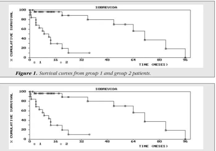 Figure 1. Survival curves from group 1 and group 2 patients.