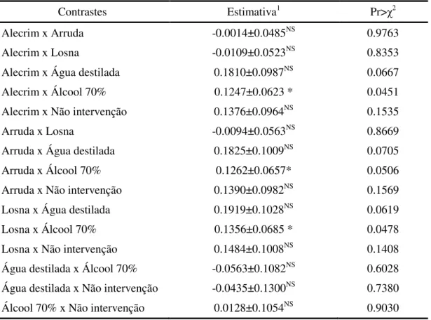 Tabela 1 - Contrastes da mortalidade de adultos de Acanthoscelides obtectus expostos a grãos de feijão tratados  com extratos vegetais