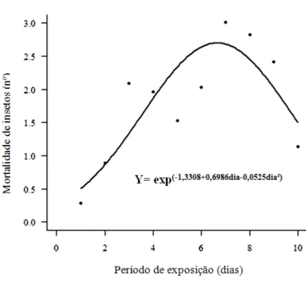 Figura  1  -  Mortalidade  de  adultos  de  Acanthoscelides  obtectus  em  grãos  de  feijão  tratados  para  os  diferentes  intervalos de exposição, na média dos tratamentos