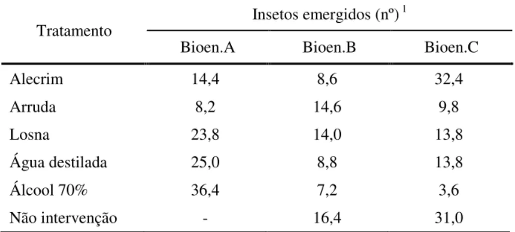 Tabela  2  -  Efeito  tóxico  de  extratos  vegetais  aos  45  dias,  expresso  em  número  de  insetos  emergidos  de  Acanthoscelides obtectus em feijão armazenado (após 45 dias do tratamento dos grãos)