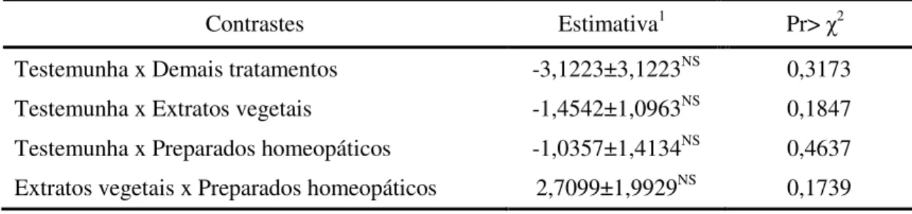 Tabela  4  -  Contrastes  referentes  a  não-preferência  apresentada  por  adultos  de  Acanthoscelides  obtectus  para  grãos de feijão tratado com preparados homeopáticos e extratos vegetais