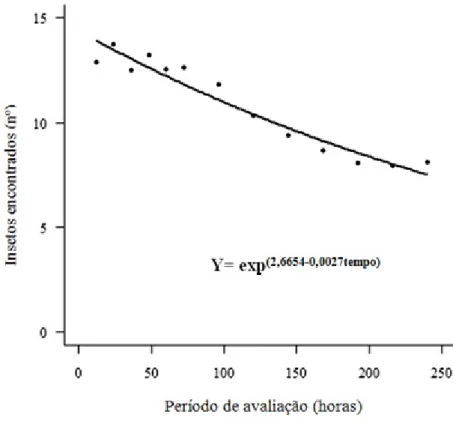 Figura 3 - Presença de adultos de Acanthoscelides obtectus entre os grãos de feijão, na média dos tratamentos,  para os diferentes intervalos de leitura