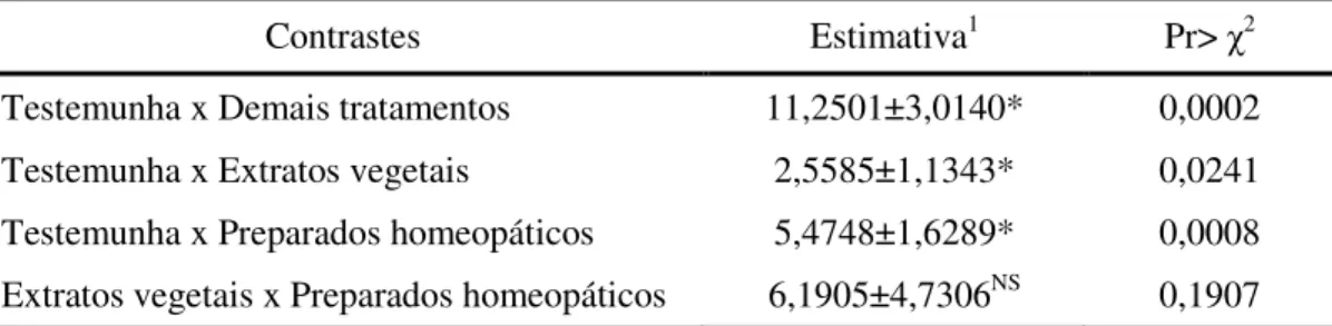 Tabela 6 - Análise de contrastes referentes ao efeito repelente após 45 dias do tratamento, de Acanthoscelides  obtectus  em  grãos  de  feijão  tratado  com  preparados  homeopáticos  e  extratos  vegetais