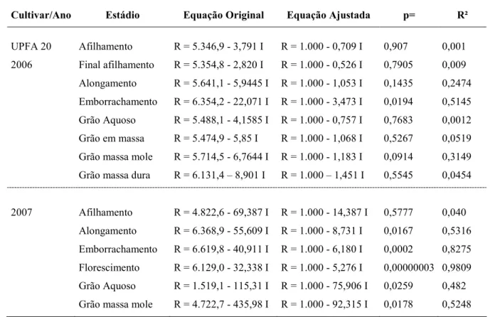 Tabela 2 : Equações da função de dano original e ajustada para o patossistema múltiplo com base na incidência, geradas por estádios fenológicos na cultivar de aveia branca UPFA 20 Teixeirinha