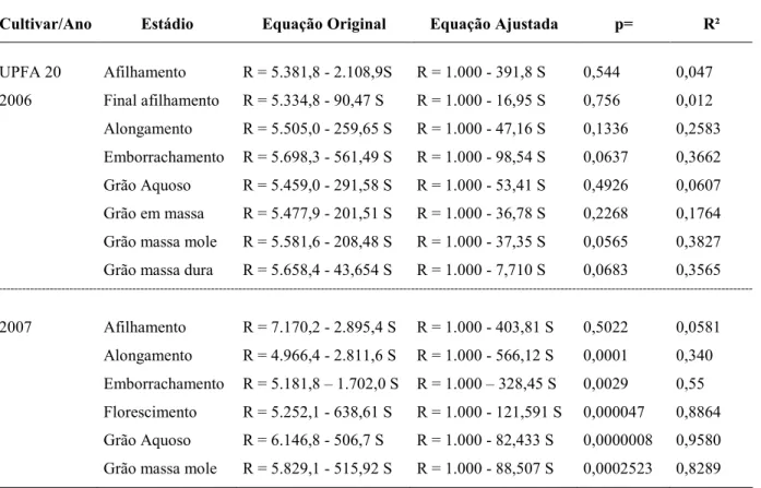 Tabela 3 : Equações da função de dano original e ajustada para o patossistema múltiplo com base na severidade, geradas por estádios fenológicos na cultivar de aveia branca UPFA 20 Teixeirinha
