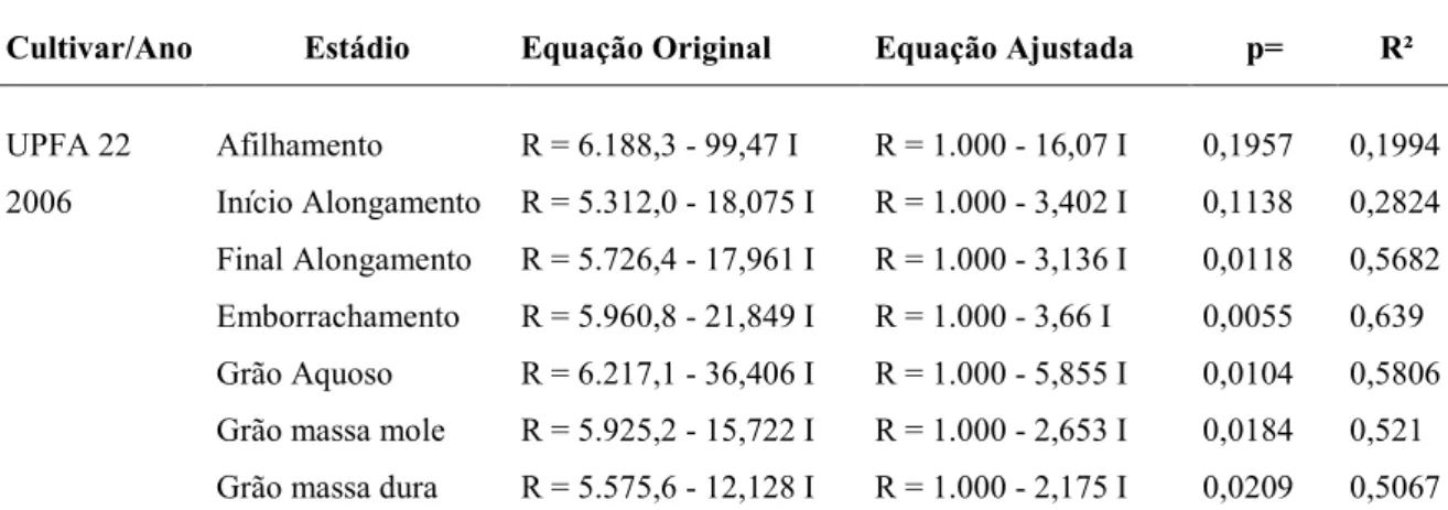 Tabela 4 : Equações da função de dano original e ajustada para o patossistema múltiplo com base na incidência, geradas por estádios fenológicos na cultivar de aveia branca UPFA 22 Temprana.