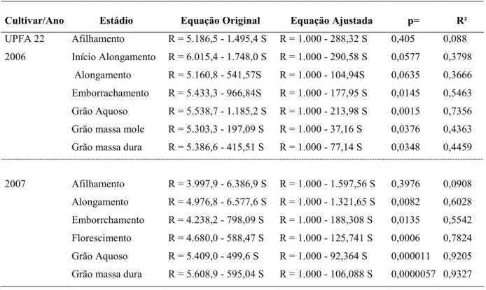 Tabela 5 : Equações da função de dano original e ajustada para o patossistema múltiplo com base na severidade, geradas por estádios fenológicos na cultivar de aveia branca UPFA 22 Temprana