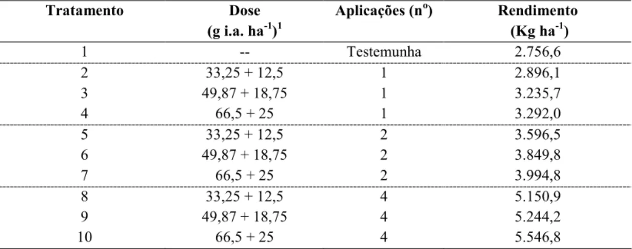 Tabela 8 : Doses do fungicida, número de aplicações e rendimento de grãos na cultivar de aveia branca UPFA 20 Teixeirinha