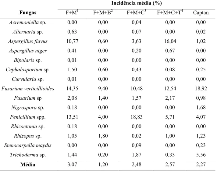 Tabela 2 &lt; Incidência média de fungos em sementes de milho tratadas com diferentes misturas de fungicidas, comercializadas em Santa Catarina e no Rio Grande do Sul na safra de 2006/07.