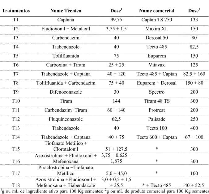 Tabela 4 &lt; Fungicidas e doses utilizados no tratamento de sementes de milho no híbrido AS 1560 “ ”.
