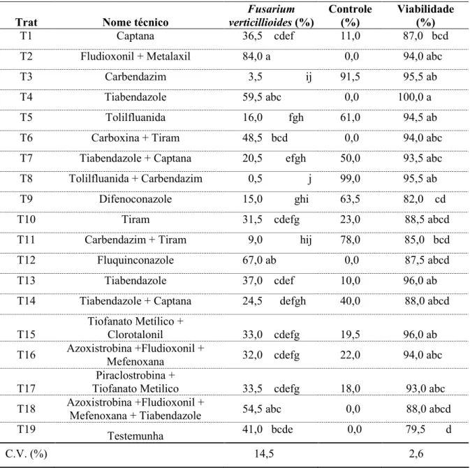 Tabela 5 &lt; Incidência e controle de e viabilidade de sementes de milho tratadas com fungicidas