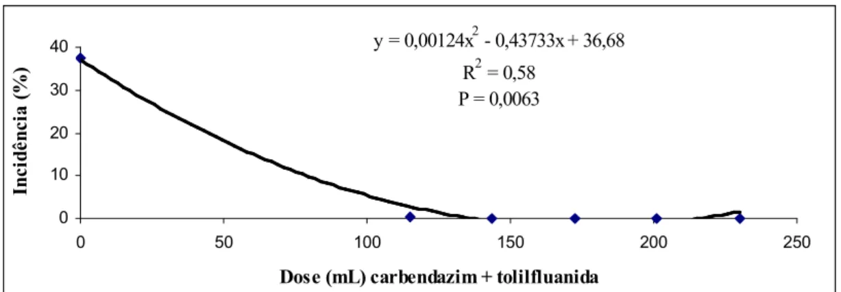 Figura 5 – Incidência de em função da dose de carbendazim + tolilfluanida indicada pelo fabricante, e 25, 50, 75, 100% superior à indicada.