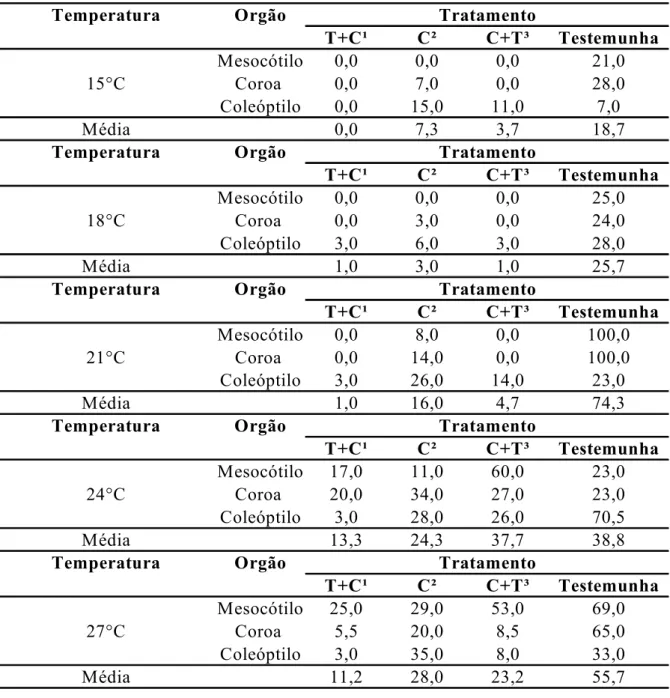 Tabela 6 &lt; Transmissão de (%) da semente ao mesocótilo, coroa e coleóptilo de plantas de milho em função da temperatura.