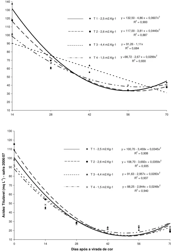 Figura 2 Evolução da acidez titulável em meq L -1 , durante a maturação da uva  Merlot (Vitis vinifera), safras 2005/06 e 2006/07 em diferentes níveis  de  poda  verde